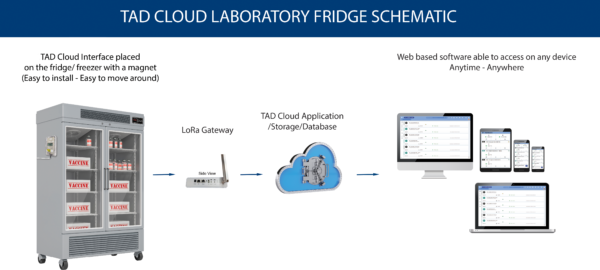 TAD Cloud Schematic vaccine fridge
